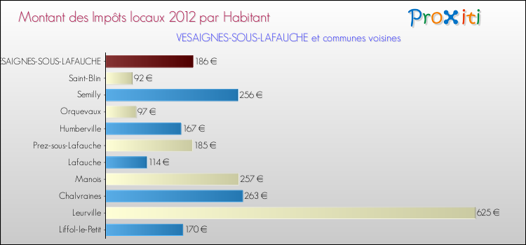Montant des impôts locaux par Habitant pour VESAIGNES-SOUS-LAFAUCHE et les communes proches Comparaison des impôts locaux par habitant pour VESAIGNES-SOUS-LAFAUCHE et les communes voisines