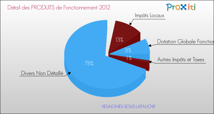 Décomposition du Budget de Fonctionnement 2012 de la commune de VESAIGNES-SOUS-LAFAUCHE Budget de Fonctionnement 2012 pour la commune de VESAIGNES-SOUS-LAFAUCHE