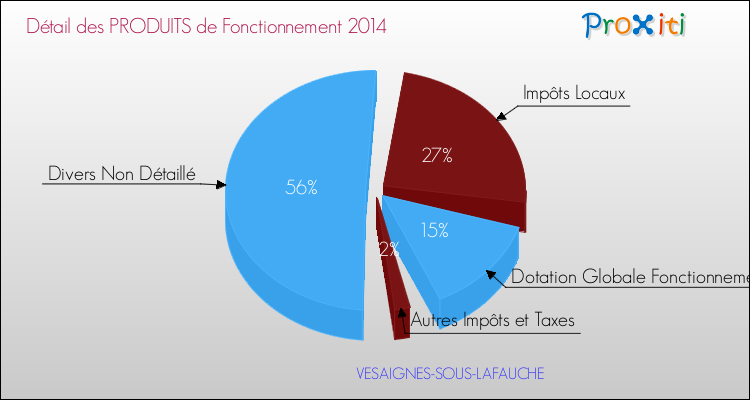 Décomposition du Budget de Fonctionnement 2014 de la commune de VESAIGNES-SOUS-LAFAUCHE Budget de Fonctionnement 2014 pour la commune de VESAIGNES-SOUS-LAFAUCHE