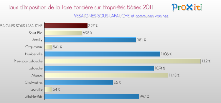 Taux d'imposition de la taxe foncière sur le bati 2011 pour VESAIGNES-SOUS-LAFAUCHE et les communes proches Comparaison des taux d'imposition de la taxe foncière sur le bati 2011 pour VESAIGNES-SOUS-LAFAUCHE et les communes voisines