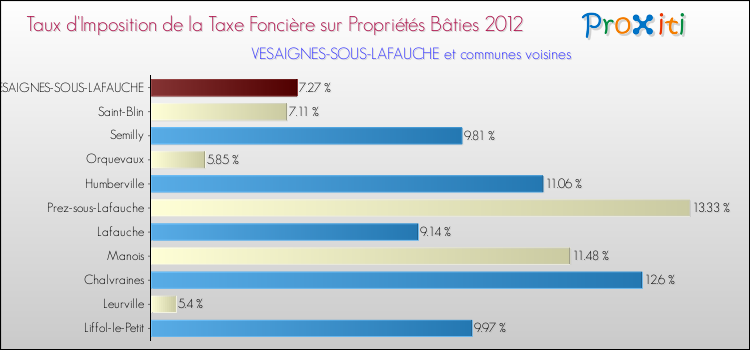 Taux d'imposition de la taxe foncière sur le bati 2012 pour VESAIGNES-SOUS-LAFAUCHE et les communes proches Comparaison des taux d'imposition de la taxe foncière sur le bati 2012 pour VESAIGNES-SOUS-LAFAUCHE et les communes voisines