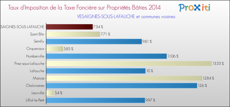 Taux d'imposition de la taxe foncière sur le bati 2014 pour VESAIGNES-SOUS-LAFAUCHE et les communes proches Comparaison des taux d'imposition de la taxe foncière sur le bati 2014 pour VESAIGNES-SOUS-LAFAUCHE et les communes voisines
