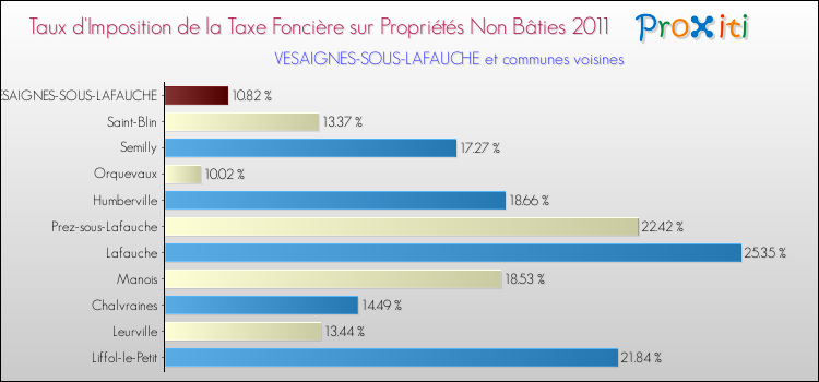 Taux d'imposition de la taxe foncière sur les immeubles et terrains non batis 2011 pour VESAIGNES-SOUS-LAFAUCHE et les communes proches Comparaison des taux d'imposition de la taxe foncière sur les immeubles et terrains non batis 2011 pour VESAIGNES-SOUS-LAFAUCHE et les communes voisines