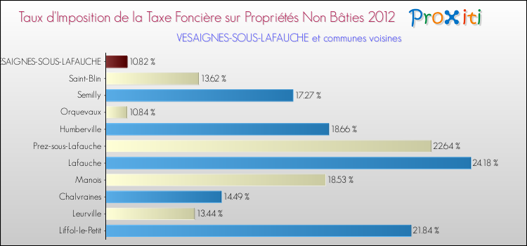 Taux d'imposition de la taxe foncière sur les immeubles et terrains non batis 2012 pour VESAIGNES-SOUS-LAFAUCHE et les communes proches Comparaison des taux d'imposition de la taxe foncière sur les immeubles et terrains non batis 2012 pour VESAIGNES-SOUS-LAFAUCHE et les communes voisines