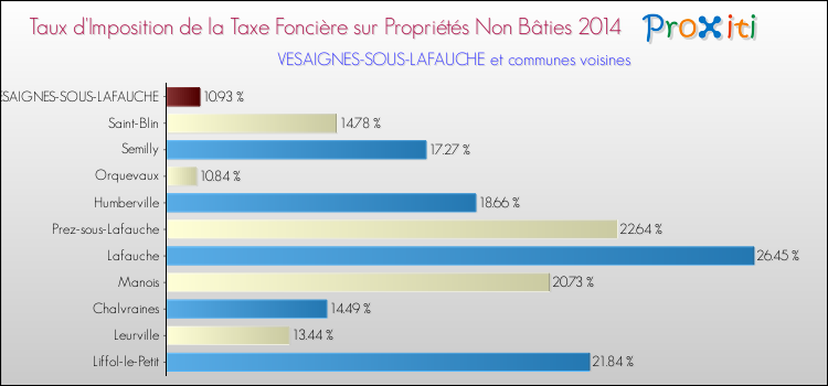 Taux d'imposition de la taxe foncière sur les immeubles et terrains non batis 2014 pour VESAIGNES-SOUS-LAFAUCHE et les communes proches Comparaison des taux d'imposition de la taxe foncière sur les immeubles et terrains non batis 2014 pour VESAIGNES-SOUS-LAFAUCHE et les communes voisines