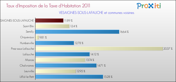Taux d'imposition de la taxe d'habitation 2011 pour VESAIGNES-SOUS-LAFAUCHE et les communes proches Comparaison des taux d'imposition de la taxe d'habitation 2011 pour VESAIGNES-SOUS-LAFAUCHE et les communes voisines