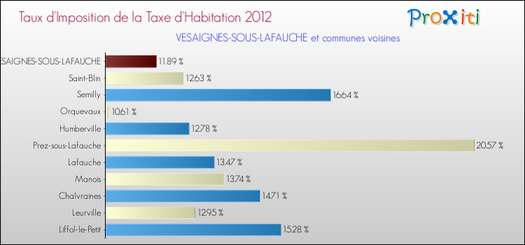 Taux d'imposition de la taxe d'habitation 2012 pour VESAIGNES-SOUS-LAFAUCHE et les communes proches Comparaison des taux d'imposition de la taxe d'habitation 2012 pour VESAIGNES-SOUS-LAFAUCHE et les communes voisines