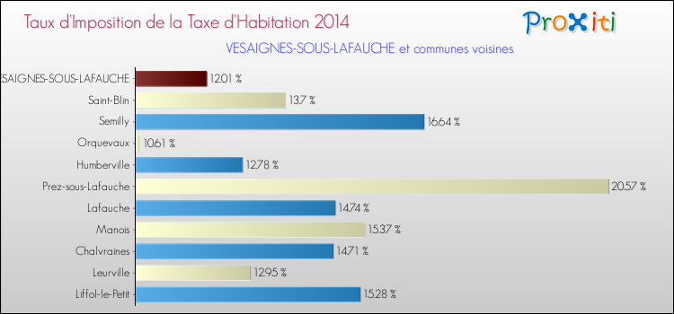 Taux d'imposition de la taxe d'habitation 2014 pour VESAIGNES-SOUS-LAFAUCHE et les communes proches Comparaison des taux d'imposition de la taxe d'habitation 2014 pour VESAIGNES-SOUS-LAFAUCHE et les communes voisines