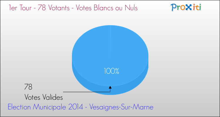 Votes blancs ou nuls au 1er Tour des Elections Municipales 2014 de la commune de Vesaignes-Sur-Marne Elections Municipales 2014 - Votes blancs ou nuls au 1er Tour pour la commune de Vesaignes-Sur-Marne
