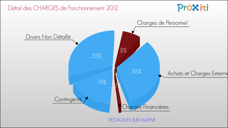 Décomposition des Charges de Fonctionnement 2012 de la commune de VESAIGNES-SUR-MARNE Charges de Fonctionnement 2012 pour la commune de VESAIGNES-SUR-MARNE