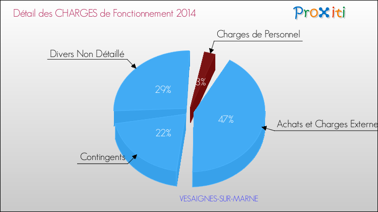 Décomposition des Charges de Fonctionnement 2014 de la commune de VESAIGNES-SUR-MARNE Charges de Fonctionnement 2014 pour la commune de VESAIGNES-SUR-MARNE