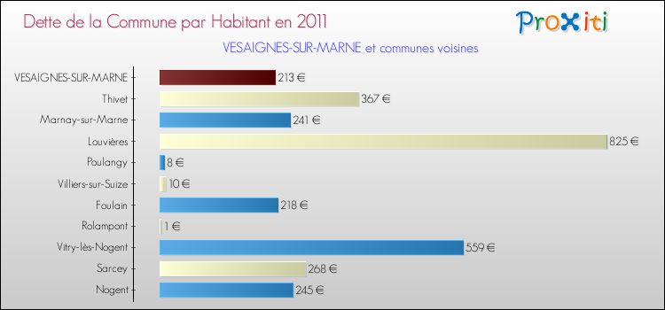 Dette par habitant de la commune en 2011 pour VESAIGNES-SUR-MARNE et les communes proches Comparaison de la dette par habitant de la commune en 2011 pour VESAIGNES-SUR-MARNE et les communes voisines