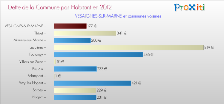 Dette par habitant de la commune en 2012 pour VESAIGNES-SUR-MARNE et les communes proches Comparaison de la dette par habitant de la commune en 2012 pour VESAIGNES-SUR-MARNE et les communes voisines