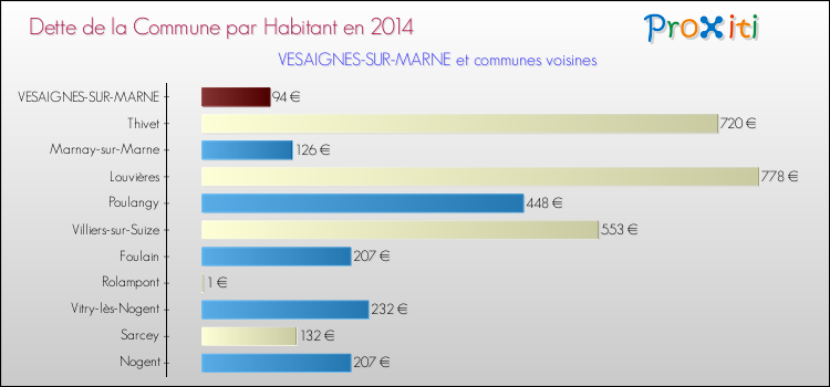 Dette par habitant de la commune en 2014 pour VESAIGNES-SUR-MARNE et les communes proches Comparaison de la dette par habitant de la commune en 2014 pour VESAIGNES-SUR-MARNE et les communes voisines