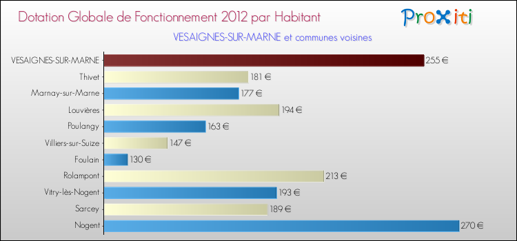 Montant des dotations globales de fonctionnement DGF par Habitant pour VESAIGNES-SUR-MARNE et les communes proches Comparaison des des dotations globales de fonctionnement DGF par habitant pour VESAIGNES-SUR-MARNE et les communes voisines
