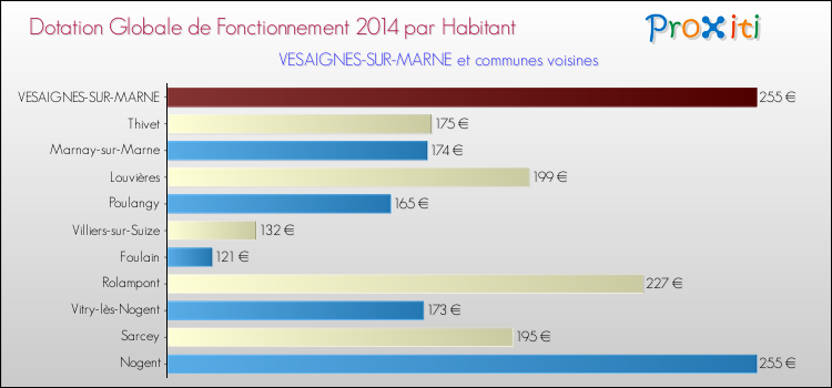 Montant des dotations globales de fonctionnement DGF par Habitant pour VESAIGNES-SUR-MARNE et les communes proches en 2014. Comparaison des des dotations globales de fonctionnement DGF par habitant pour VESAIGNES-SUR-MARNE et les communes voisines en 2014.