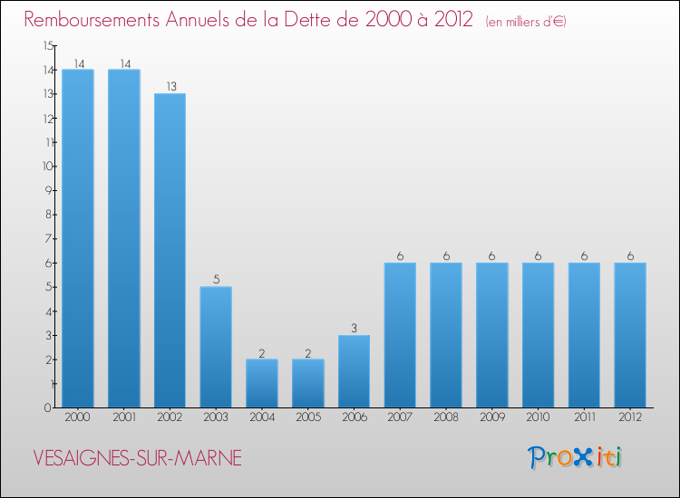 Evolution de l'annuité de la dette pour la commune de VESAIGNES-SUR-MARNE de 2000 à 2012 Annuités de la dette pour VESAIGNES-SUR-MARNE de 2000 à 2012