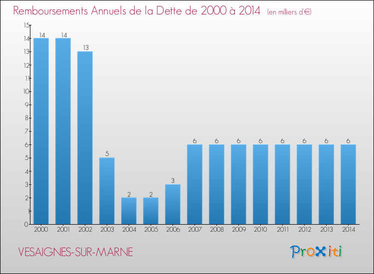 Evolution de l'annuité de la dette pour la commune de VESAIGNES-SUR-MARNE de 2000 à 2014 Annuités de la dette pour VESAIGNES-SUR-MARNE de 2000 à 2014
