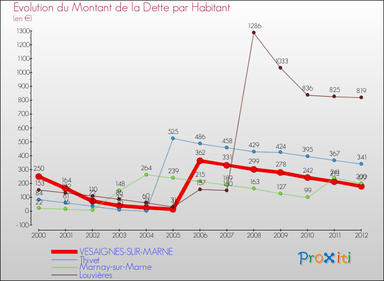 Evolution de la dette par habitant pour la commune de VESAIGNES-SUR-MARNE et les communes proches de 2000 à 2012 Comparaison de la dette par habitant pour VESAIGNES-SUR-MARNE et les communes voisines de 2000 à 2012
