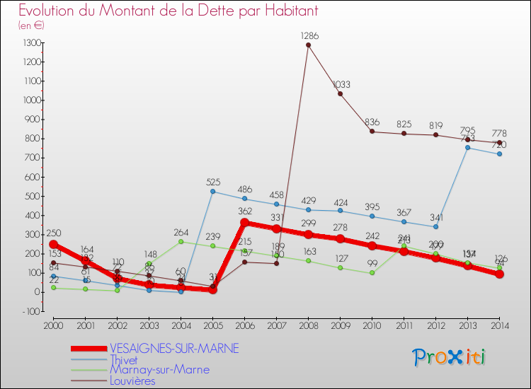 Evolution de la dette par habitant pour la commune de VESAIGNES-SUR-MARNE et les communes proches de 2000 à 2014 Comparaison de la dette par habitant pour VESAIGNES-SUR-MARNE et les communes voisines de 2000 à 2014