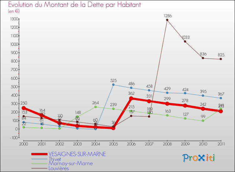 Evolution de la dette par habitant pour la commune de VESAIGNES-SUR-MARNE et les communes proches Comparaison de la dette par habitant pour VESAIGNES-SUR-MARNE et les communes voisines