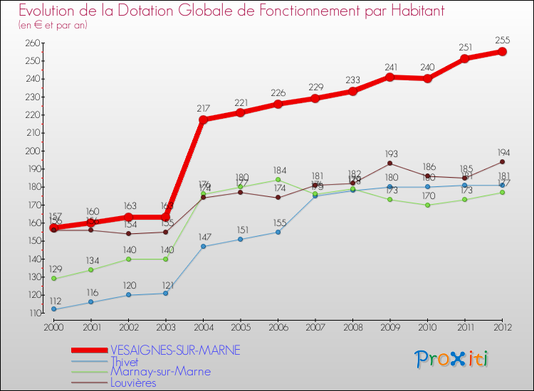 Evolution et montant de la dotation globale de fonctionnement par Habitant pour VESAIGNES-SUR-MARNE et les communes proches Comparaison des dotations globales de fonctionnement par habitant pour VESAIGNES-SUR-MARNE et les communes voisines