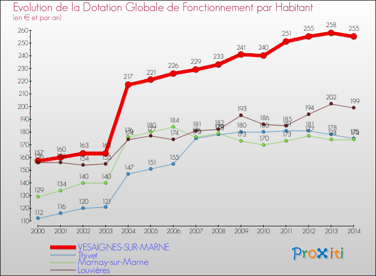 Evolution et montant de la dotation globale de fonctionnement par Habitant pour VESAIGNES-SUR-MARNE et les communes proches de 2000 à 2014. Comparaison des dotations globales de fonctionnement par habitant pour VESAIGNES-SUR-MARNE et les communes voisines de 2000 à 2014.
