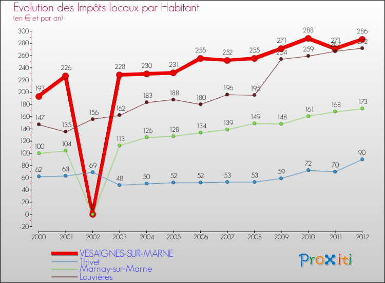 Evolution et montant des impôts locaux par Habitant pour VESAIGNES-SUR-MARNE et les communes proches Comparaison des impôts locaux par habitant pour VESAIGNES-SUR-MARNE et les communes voisines