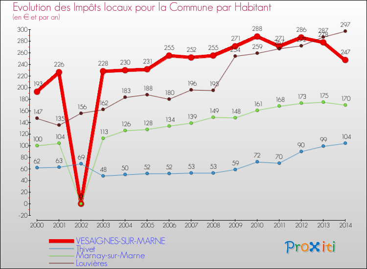 Evolution et montant des impôts locaux par Habitant pour VESAIGNES-SUR-MARNE et les communes proches de 2000 à 2014 Comparaison des impôts locaux par habitant pour VESAIGNES-SUR-MARNE et les communes voisines de 2000 à 2014