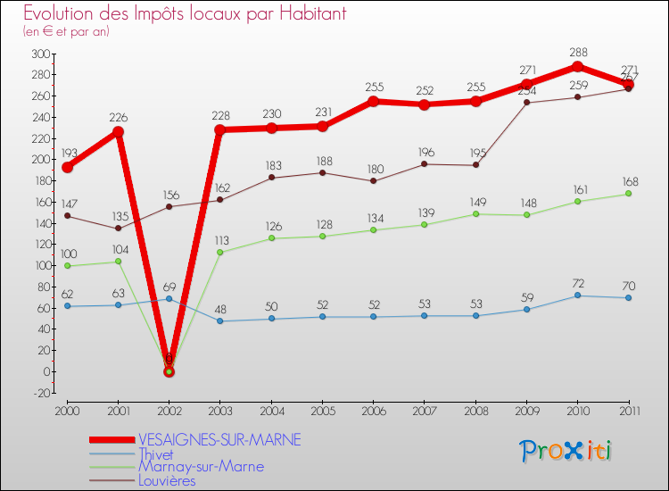 Evolution et montant des impôts locaux par Habitant pour VESAIGNES-SUR-MARNE et les communes proches Comparaison des impôts locaux par habitant pour VESAIGNES-SUR-MARNE et les communes voisines