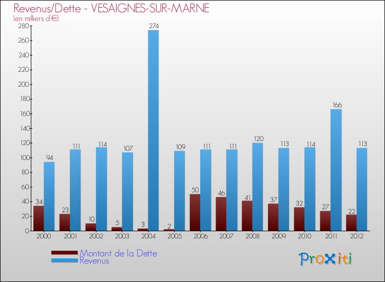 Evolution comparée de la dette et des revenus pour la commune de VESAIGNES-SUR-MARNE de 2000 à 2012 Comparaison de la dette et des revenus pour VESAIGNES-SUR-MARNE de 2000 à 2012