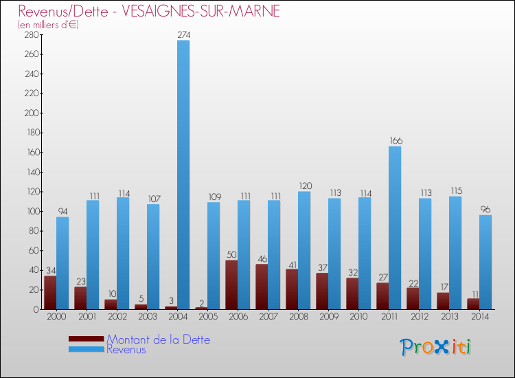 Evolution comparée de la dette et des revenus pour la commune de VESAIGNES-SUR-MARNE de 2000 à 2014 Comparaison de la dette et des revenus pour VESAIGNES-SUR-MARNE de 2000 à 2014