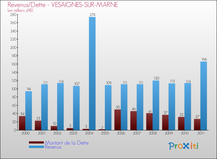 Evolution comparée de la dette et des revenus pour la commune de VESAIGNES-SUR-MARNE de 2000 à 2011 Comparaison de la dette et des revenus pour VESAIGNES-SUR-MARNE de 2000 à 2011