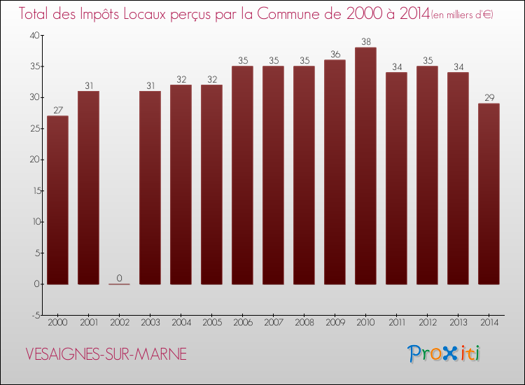 Evolution des Impôts Locaux pour la commune de VESAIGNES-SUR-MARNE de 2000 à 2014 Evolution des Impôts Locaux pour VESAIGNES-SUR-MARNE de 2000 à 2014