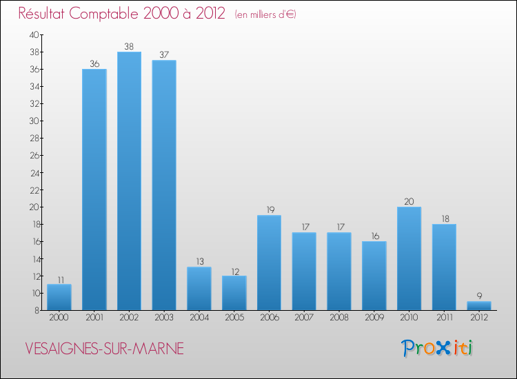 Evolution du résultat comptable pour la commune de VESAIGNES-SUR-MARNE de 2000 à 2012 Evolution du résultat comptable pour VESAIGNES-SUR-MARNE de 2000 à 2012