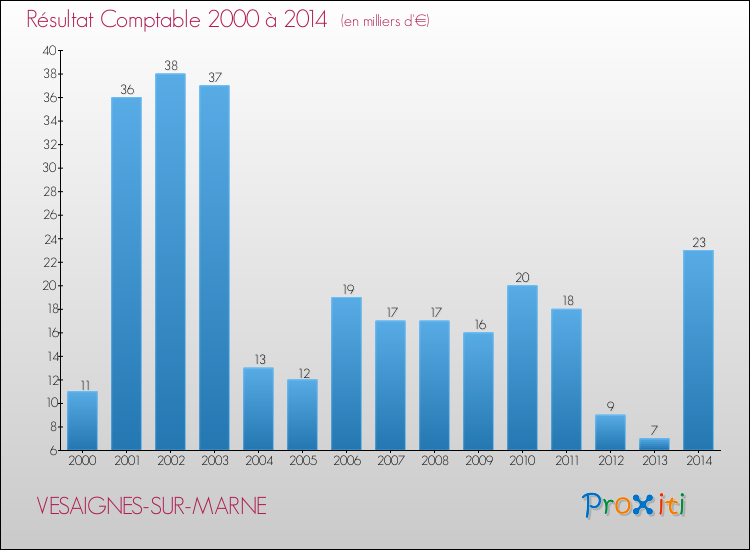 Evolution du résultat comptable pour la commune de VESAIGNES-SUR-MARNE de 2000 à 2014 Evolution du résultat comptable pour VESAIGNES-SUR-MARNE de 2000 à 2014