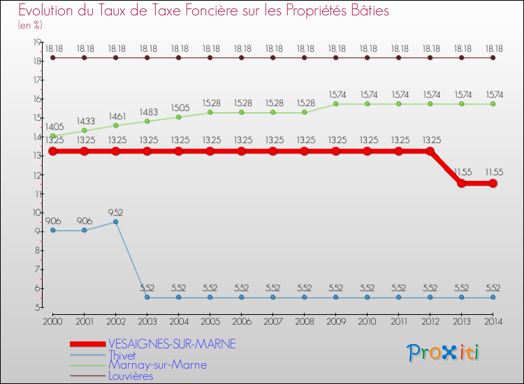 Evolution du taux de la taxe foncière sur le bati pour VESAIGNES-SUR-MARNE et les communes proches de 2000 à 2014 Comparaison des taux de taxe foncière sur le bati pour VESAIGNES-SUR-MARNE et les communes voisines de 2000 à 2014