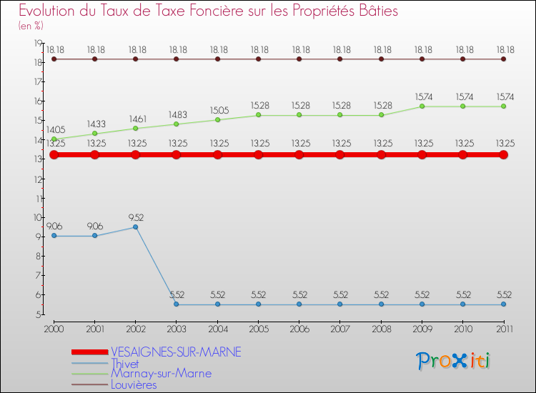 Evolution du taux de la taxe foncière sur le bati pour VESAIGNES-SUR-MARNE et les communes proches Comparaison des taux de taxe foncière sur le bati pour VESAIGNES-SUR-MARNE et les communes voisines