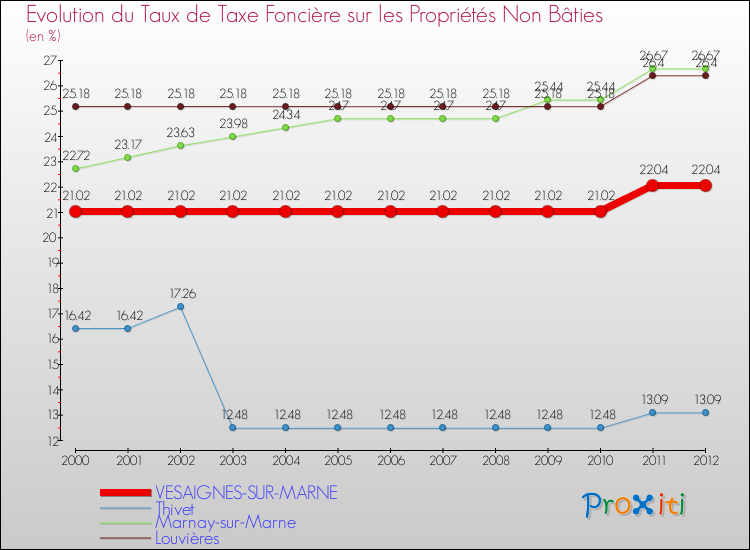 Evolution du taux de la taxe foncière sur les immeubles et terrains non batis pour VESAIGNES-SUR-MARNE et les communes proches de 2000 à 2012 Comparaison des taux de la taxe foncière sur les immeubles et terrains non batis pour VESAIGNES-SUR-MARNE et les communes voisines de 2000 à 2012