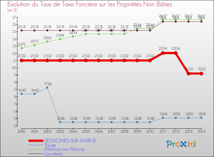 Evolution du taux de la taxe foncière sur les immeubles et terrains non batis pour VESAIGNES-SUR-MARNE et les communes proches de 2000 à 2014 Comparaison des taux de la taxe foncière sur les immeubles et terrains non batis pour VESAIGNES-SUR-MARNE et les communes voisines de 2000 à 2014