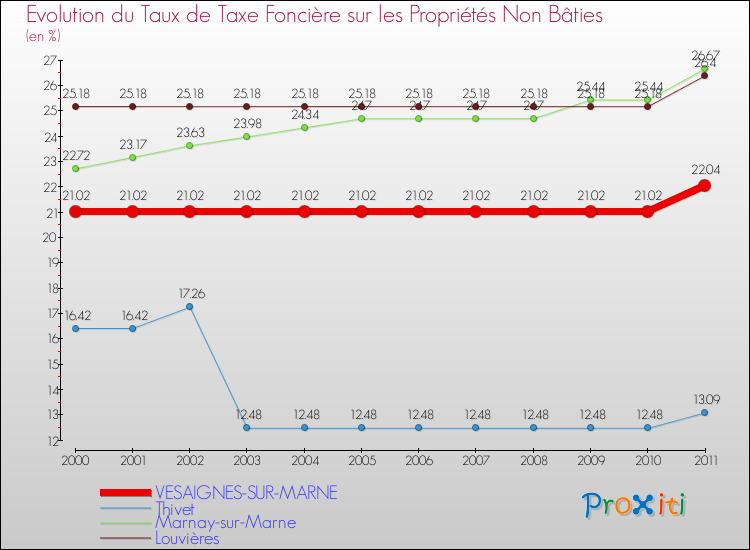 Evolution du taux de la taxe foncière sur les immeubles et terrains non batis pour VESAIGNES-SUR-MARNE et les communes proches Comparaison des taux de la taxe foncière sur les immeubles et terrains non batis pour VESAIGNES-SUR-MARNE et les communes voisines