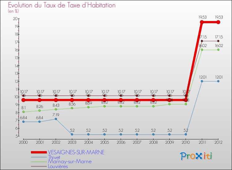 Evolution du taux de la taxe d'habitation pour VESAIGNES-SUR-MARNE et les communes proches Comparaison des taux de la taxe d'habitation pour VESAIGNES-SUR-MARNE et les communes voisines