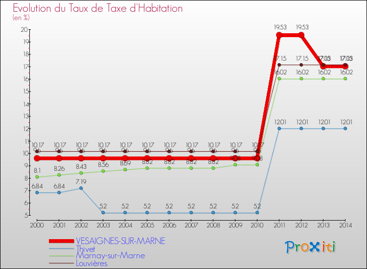 Evolution du taux de la taxe d'habitation pour VESAIGNES-SUR-MARNE et les communes proches de 2000 à 2014 Comparaison des taux de la taxe d'habitation pour VESAIGNES-SUR-MARNE et les communes voisines de 2000 à 2014
