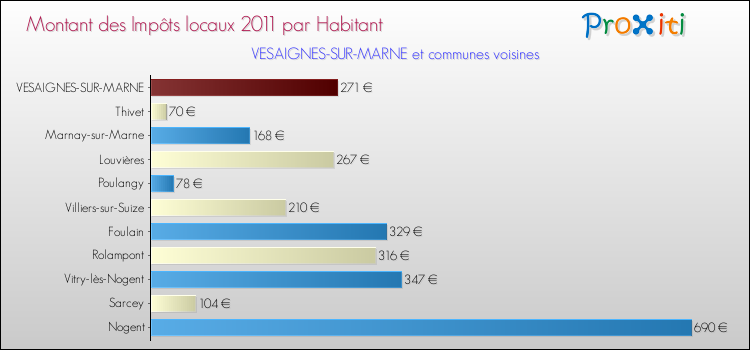Montant des impôts locaux par Habitant pour VESAIGNES-SUR-MARNE et les communes proches Comparaison des impôts locaux par habitant pour VESAIGNES-SUR-MARNE et les communes voisines