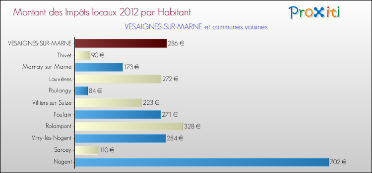 Montant des impôts locaux par Habitant pour VESAIGNES-SUR-MARNE et les communes proches Comparaison des impôts locaux par habitant pour VESAIGNES-SUR-MARNE et les communes voisines