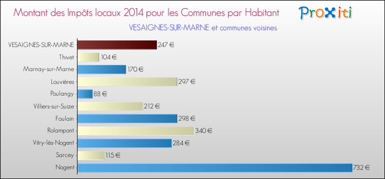 Montant des impôts locaux par Habitant pour VESAIGNES-SUR-MARNE et les communes proches en 2014 Comparaison des impôts locaux par habitant pour VESAIGNES-SUR-MARNE et les communes voisines en 2014