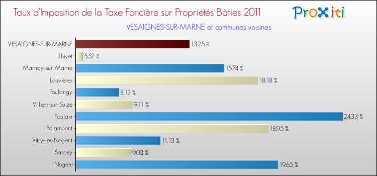 Taux d'imposition de la taxe foncière sur le bati 2011 pour VESAIGNES-SUR-MARNE et les communes proches Comparaison des taux d'imposition de la taxe foncière sur le bati 2011 pour VESAIGNES-SUR-MARNE et les communes voisines