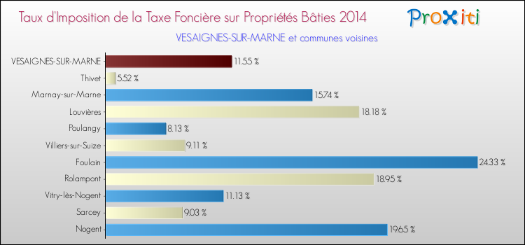 Taux d'imposition de la taxe foncière sur le bati 2014 pour VESAIGNES-SUR-MARNE et les communes proches Comparaison des taux d'imposition de la taxe foncière sur le bati 2014 pour VESAIGNES-SUR-MARNE et les communes voisines