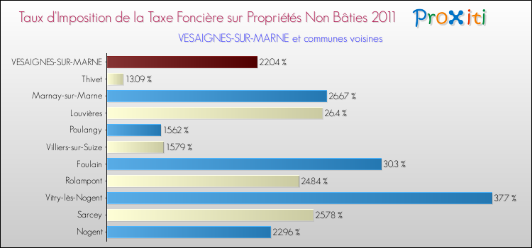 Taux d'imposition de la taxe foncière sur les immeubles et terrains non batis 2011 pour VESAIGNES-SUR-MARNE et les communes proches Comparaison des taux d'imposition de la taxe foncière sur les immeubles et terrains non batis 2011 pour VESAIGNES-SUR-MARNE et les communes voisines