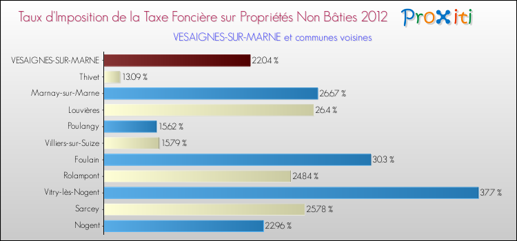 Taux d'imposition de la taxe foncière sur les immeubles et terrains non batis 2012 pour VESAIGNES-SUR-MARNE et les communes proches Comparaison des taux d'imposition de la taxe foncière sur les immeubles et terrains non batis 2012 pour VESAIGNES-SUR-MARNE et les communes voisines